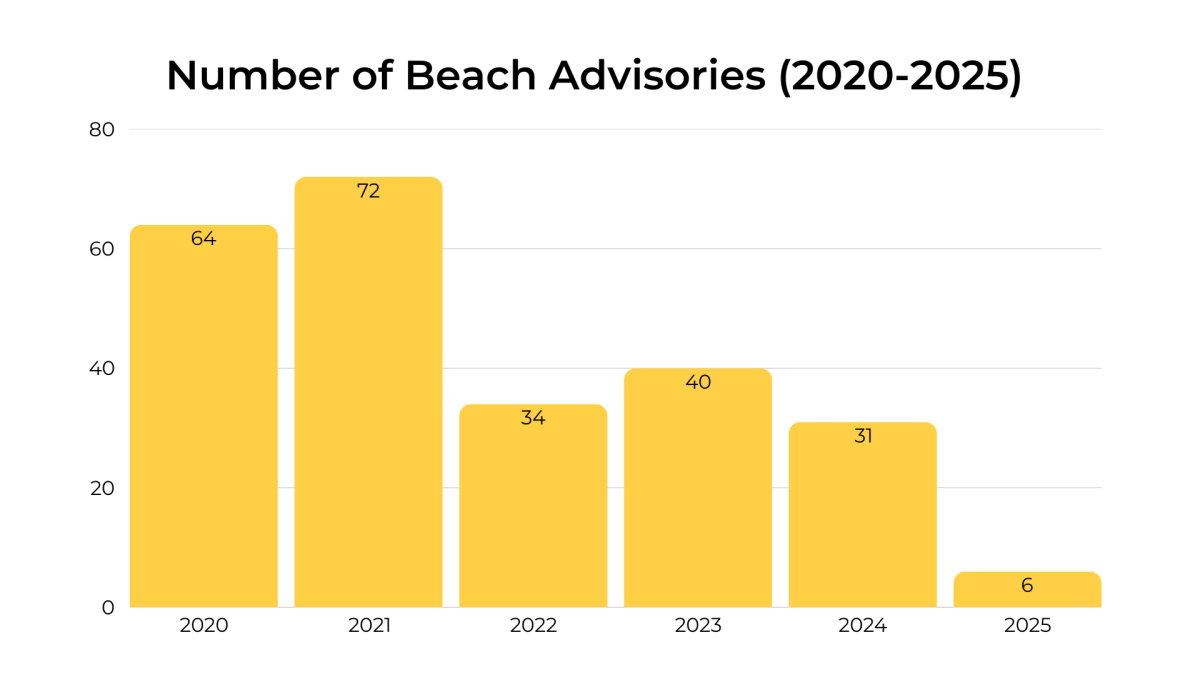 Number of Advisories since 2020