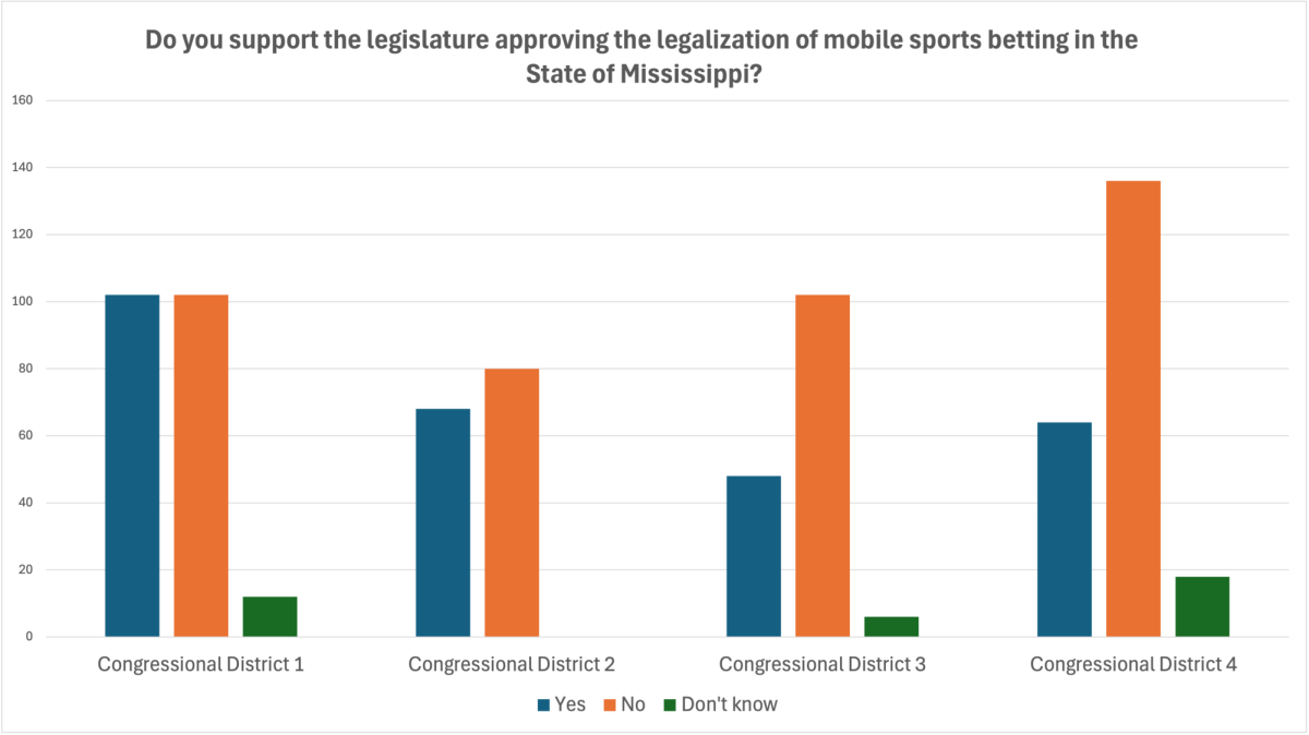 Graph depicting voter support for the legalization of mobile sports betting in Mississippi, showing Congressional District 1 divided, while Districts 2, 3, and 4 tend to oppose the measure.