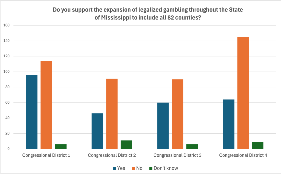 Graph of voters in Mississippi who want or don't want the expansion of legalized gambling throughout the state.