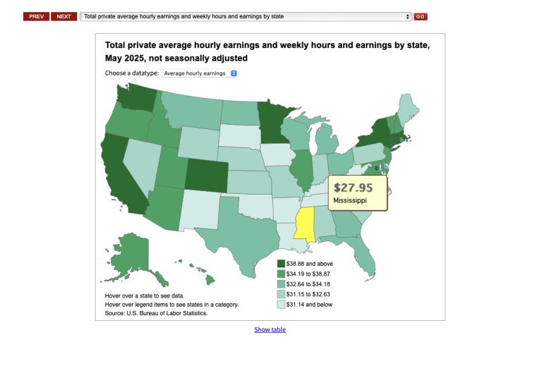 Map from the U.S. Bureau of Labor Statistics showing Mississippi’s average hourly wage of $27.95, highlighted in yellow, among the lowest in the country.