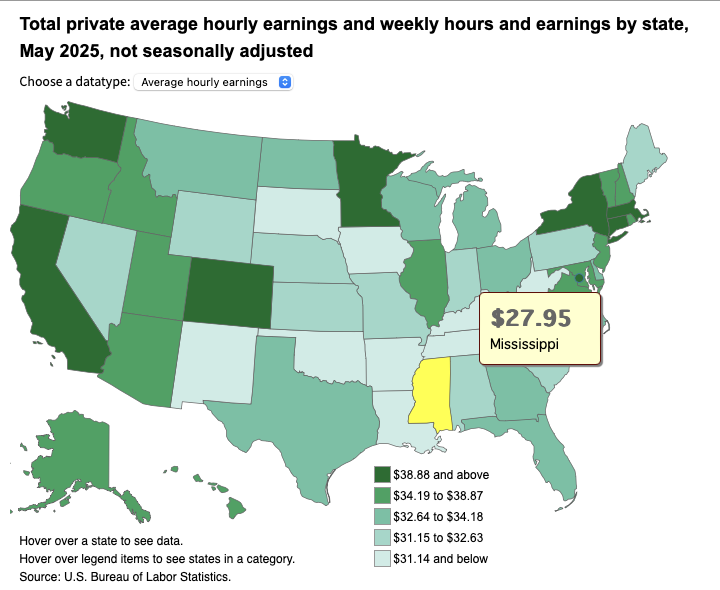 Map from the U.S. Bureau of Labor Statistics showing Mississippi’s average hourly wage of $27.95, highlighted in yellow, among the lowest in the country.