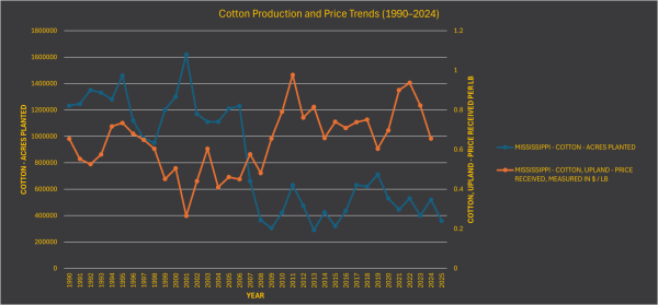 Dual-axis line graph showing decline in Mississippi cotton acres and fluctuations in cotton price per pound from 1990 to 2024.