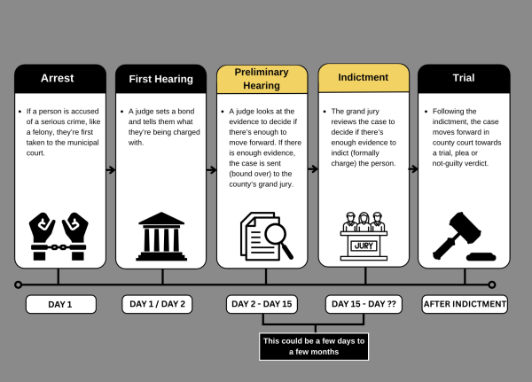Graphic showing the court process timeline with five stages: arrest, first hearing, preliminary hearing, indictment and trial. The preliminary hearing and indictment stages are highlighted in yellow.