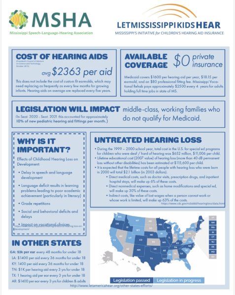 Infographic by the Mississippi Speech-Language-Hearing Association showing average hearing aid costs, lack of private insurance coverage, and potential benefits of expanding coverage for Mississippi children.