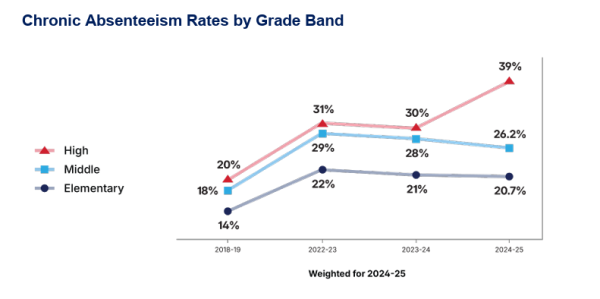 Line chart showing chronic absenteeism by grade level, with highest rates in high school and lowest in elementary.