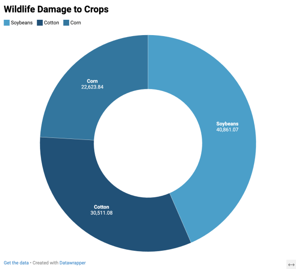 A blue pie chart showing soybeans at 40,861.07, cotton at 30,511.08 and corn at 22,623.84.