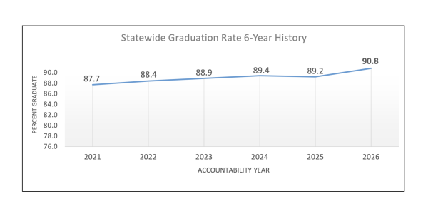 A line chart titled “Statewide Graduation Rate 6-Year History” shows Mississippi’s graduation rate rising from 87.7% in 2021 to 90.8% in 2026.