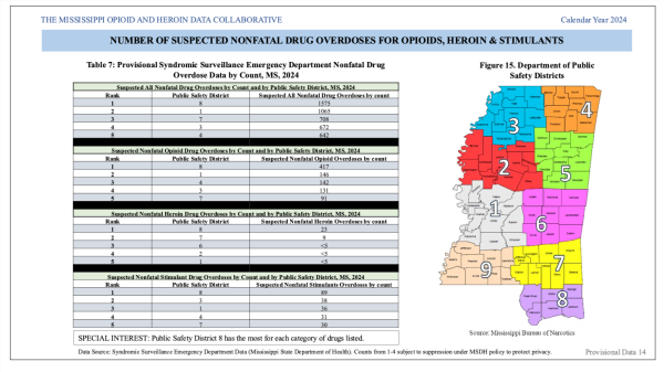 A multicolored map of Mississippi appears next to a table of data.
