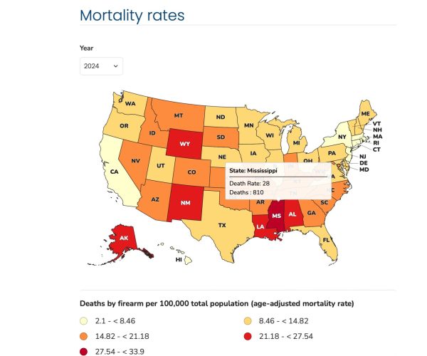 A color-coded U.S. map shows firearm mortality rates by state, with Mississippi highlighted.