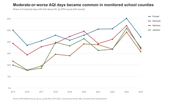 Line chart titled “Moderate-or-worse AQI days became common in monitored school counties” shows four colored lines for Forrest, Hancock, Harrison and Jackson counties from 2015 to 2024. All four lines rise to their highest point in 2023 before dropping in 2024.