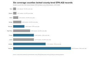 Horizontal bar chart titled “Six counties coverage lacked county-level EPA AQI records” shows student counts by county. Gray bars mark counties without EPA county AQI data, and blue bars mark counties with data. Harrison has the longest bar, while Perry has the shortest.
