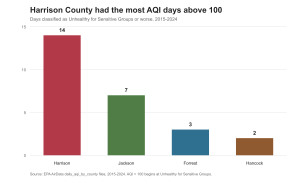 Vertical bar chart titled “Harrison County had the most AQI days above 100” shows four colored bars. Harrison is tallest at 14 days, followed by Jackson at seven, Forrest at three and Hancock at two.