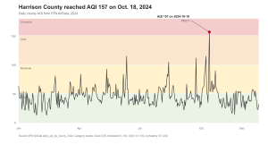 Vertical bar chart titled “Harrison County had the most AQI days above 100” shows four colored bars. Harrison is tallest at 14 days, followed by Jackson at seven, Forrest at three and Hancock at two.