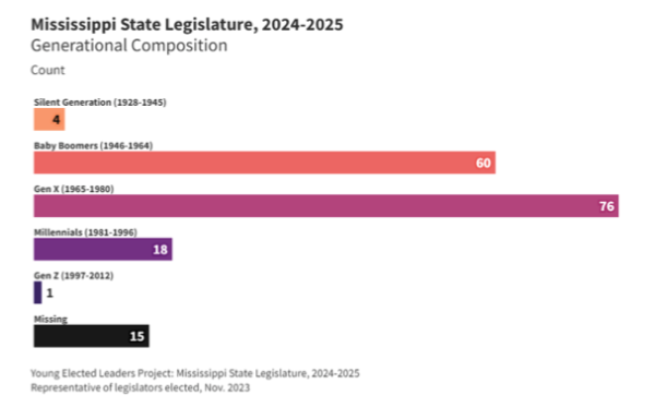 A horizontal bar chart compares Mississippi legislators by generation.