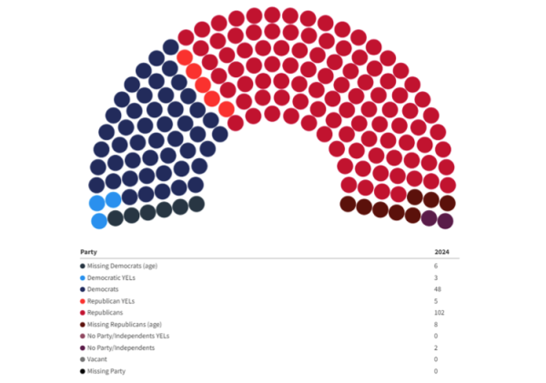 A semicircular chart displays Mississippi legislators by party and age group. Most legislators are shown as Republicans or Democrats who are not classified as Young Elected Leaders, while a small number are highlighted as younger legislators.