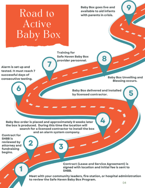 Infographic titled “Road to Active Baby Box” shows a winding road with nine numbered milestones illustrating the process of bringing a Safe Haven Baby Box into service. Steps include meeting with community leaders, signing contracts, manufacturing the box, installation, unveiling, alarm testing, personnel training and final activation, when the baby box becomes available for parents in crisis.